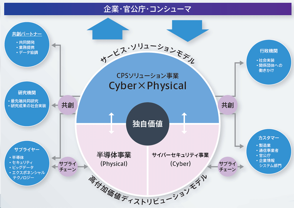 長期経営構想（Vision2030） | マクニカホールディングス