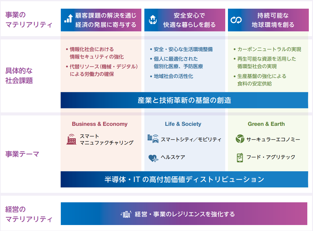 長期経営構想（Vision2030） | マクニカホールディングス